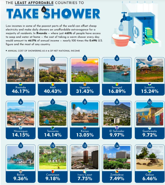 Infographic Reveals How Much It Costs In Different Countries To Take a Shower 3