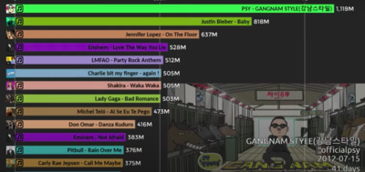15 Most Viewed YouTube Videos From 2011 to 2022