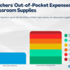 U.S Teachers Spent Over $3 Billion Out Of Their Own Pockets On Their Students In 2023